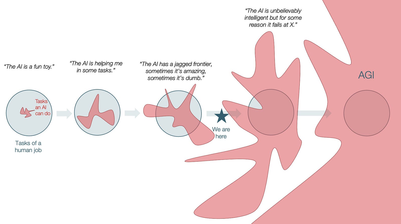 Five stages of a blue circle labelled 'Tasks of a human job' with a pink blob labelled 'Tasks an AI can do' growing inside it, from 'The AI is a fun toy' through 'The AI has a jagged frontier' (marked 'We are here') to 'AGI', where the spiky pink shape swallows the circle entirely.
